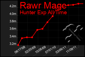 Total Graph of Rawr Mage