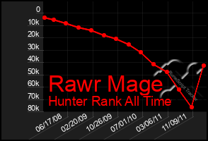 Total Graph of Rawr Mage