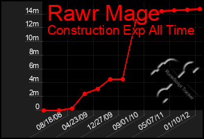 Total Graph of Rawr Mage