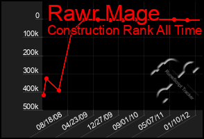 Total Graph of Rawr Mage