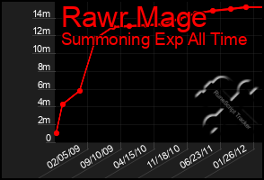 Total Graph of Rawr Mage