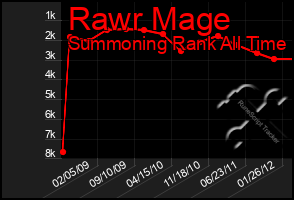 Total Graph of Rawr Mage