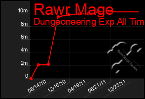 Total Graph of Rawr Mage