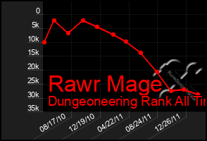 Total Graph of Rawr Mage