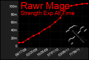 Total Graph of Rawr Mage