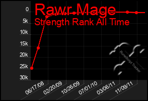 Total Graph of Rawr Mage