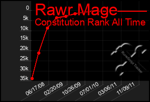 Total Graph of Rawr Mage