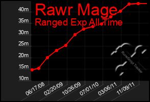 Total Graph of Rawr Mage