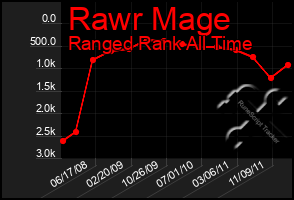 Total Graph of Rawr Mage