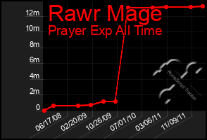 Total Graph of Rawr Mage