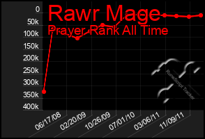 Total Graph of Rawr Mage