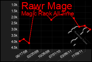 Total Graph of Rawr Mage