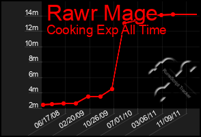 Total Graph of Rawr Mage