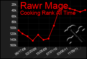 Total Graph of Rawr Mage