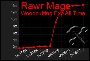 Total Graph of Rawr Mage