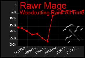 Total Graph of Rawr Mage