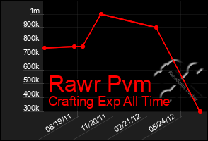 Total Graph of Rawr Pvm