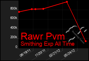 Total Graph of Rawr Pvm