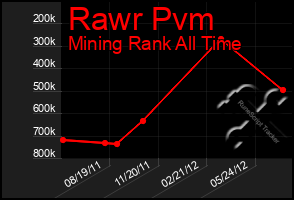 Total Graph of Rawr Pvm