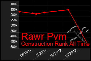 Total Graph of Rawr Pvm