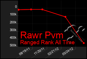 Total Graph of Rawr Pvm