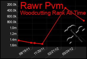 Total Graph of Rawr Pvm