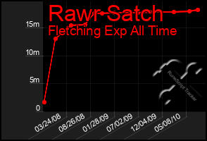 Total Graph of Rawr Satch