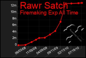 Total Graph of Rawr Satch