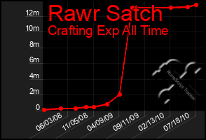 Total Graph of Rawr Satch