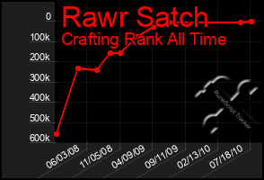 Total Graph of Rawr Satch