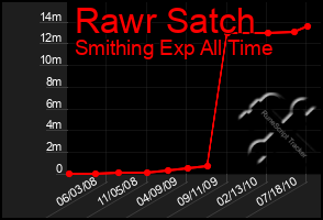 Total Graph of Rawr Satch