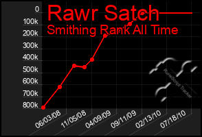 Total Graph of Rawr Satch