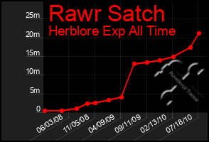 Total Graph of Rawr Satch