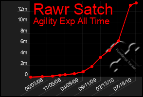 Total Graph of Rawr Satch