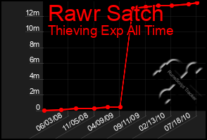 Total Graph of Rawr Satch