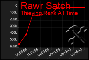 Total Graph of Rawr Satch