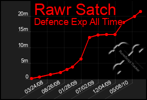 Total Graph of Rawr Satch