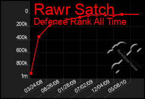 Total Graph of Rawr Satch