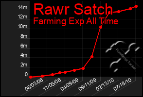 Total Graph of Rawr Satch