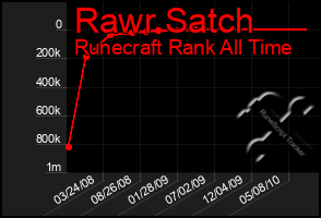 Total Graph of Rawr Satch