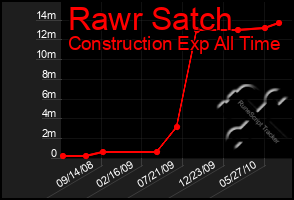 Total Graph of Rawr Satch