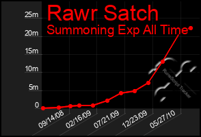 Total Graph of Rawr Satch