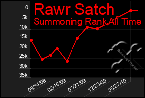 Total Graph of Rawr Satch