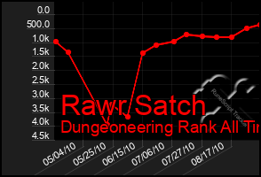 Total Graph of Rawr Satch