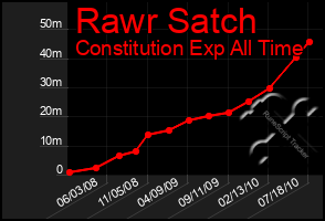 Total Graph of Rawr Satch