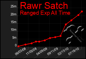 Total Graph of Rawr Satch