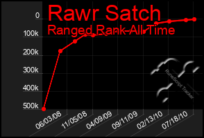 Total Graph of Rawr Satch