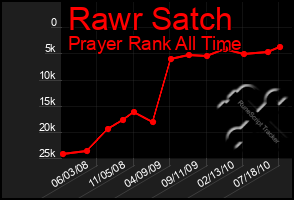 Total Graph of Rawr Satch