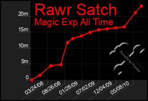 Total Graph of Rawr Satch