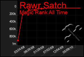 Total Graph of Rawr Satch